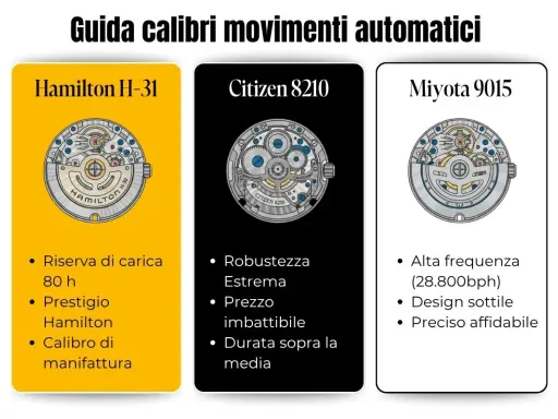 Catalogo movimenti orologi: Hamilton H-31, Citizen 8210 e Miyota 9015, con dettagli su riserva di carica, robustezza e frequenza.