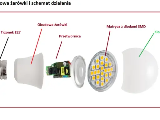 Rozłożona żarówka LED: trzonek E27, obudowa, przetwornica, matryca z diodami SMD i klosz. To nie jest żarówka halogenowa, ale jej nowoczesny odpowiednik.