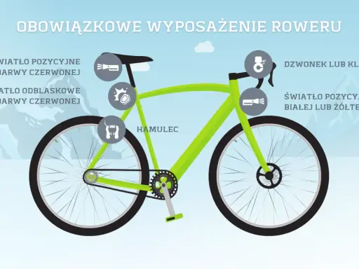 Obowiązkowe wyposażenie roweru: światła pozycyjne (przód biały/żółty, tył czerwony), odblaski (tył czerwony), hamulec, dzwonek.