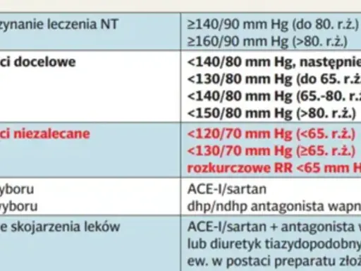 Tabela z wytycznymi leczenia nadciśnienia: wartości docelowe, niezalecane, leki I i II wyboru oraz zalecane skojarzenia.