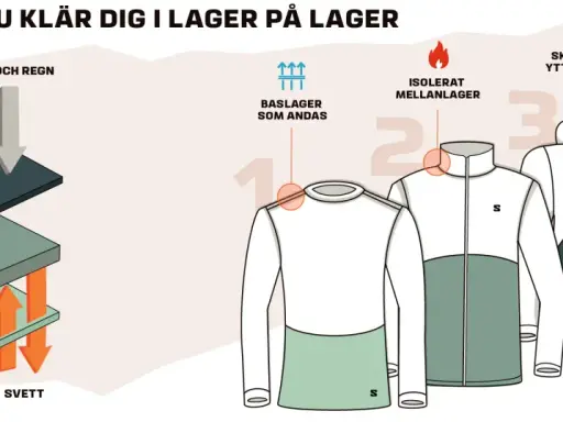 Illustration visar hur du klär dig i lager på lager: baslager som andas, isolerande mellanlager och skyddande ytterlager.