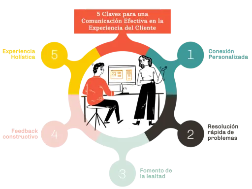 Diagrama ilustra 5 claves para una comunicación efectiva en la experiencia del cliente: conexión personalizada, resolución rápida, fomento de lealtad, feedback constructivo y experiencia holística.
