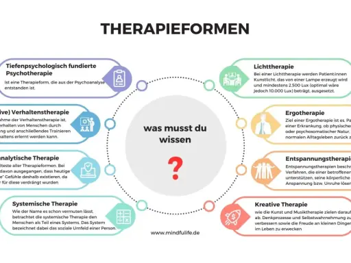 Welche Therapieformen gibt es? Die Grafik zeigt Tiefenpsychologisch fundierte Psychotherapie, (Kognitive) Verhaltenstherapie, Psychoanalytische Therapie, Systemische Therapie, Lichttherapie, Ergotherapie, Entspannungstherapie und Kreative Therapie.
