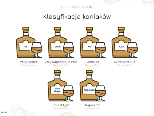 Klasyfikacja koniaków: VS, VSOP, XO, XXO, Hors d'Age, Napoleon. Dowiedz się, co to koniak i jak się starzeje.