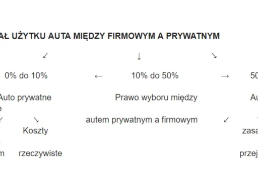 Podział użytku auta między firmowym a prywatnym: 0-10% auto prywatne, 10-50% prawo wyboru, 50%+ auto firmowe.