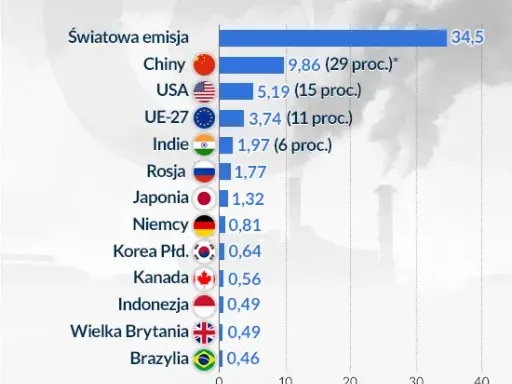 Globalne emisje CO2 rosną: kto jest winny? Czy OZE to ratunek?