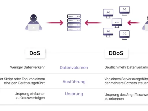 Vergleich von DoS und DDoS-Attacken: DoS von einem Gerät, DDoS von vielen. DDoS-Attacken sind schwerer zu erkennen.