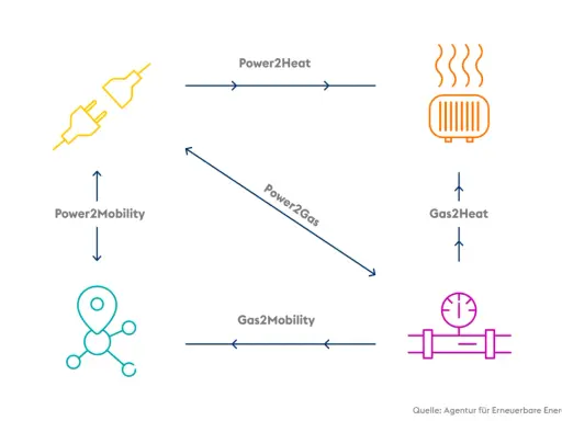 Schema zur Sektorenkopplung Energie: Strom wird zu Wärme, Gas oder Mobilität. Gas wird zu Wärme oder Mobilität.