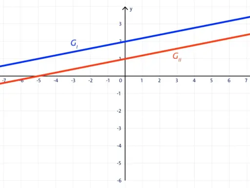 Zwei parallele Geraden, G₁ (blau) und G₂ (rot), im Koordinatensystem. Sie repräsentieren eine parameterabhängige Gleichung.
