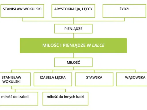 Schemat przedstawia relacje między postaciami i pojęciami w "Lalce": pieniądze, miłość, a także miłość do Izabeli Łęckiej.