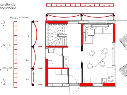 Darstellung von aussteifenden Wandscheiben im Holzbau mit Lastverteilung und Formeln zur Berechnung der Wandkräfte.
