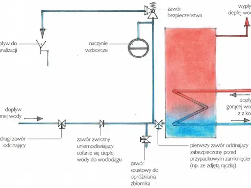 Schemat instalacji centralnego ogrzewania z otwartym naczyniem wzbiorczym. Pokazuje jak podłączyć naczynie wyrównawcze otwarte, zawory i przepływy wody.