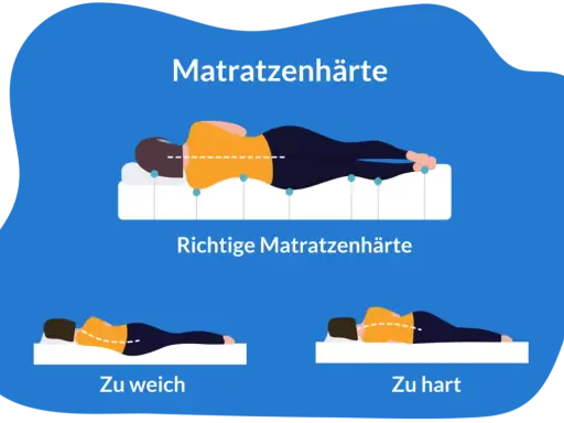 Zu harte Matratze: Symptome wie Rückenschmerzen können auftreten. Die Grafik zeigt die richtige Matratzenhärte im Vergleich zu zu weich und zu hart.