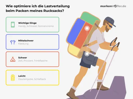 Mann packt Rucksack: Wichtige Dinge oben, Kleidung mittig, schweres Zelt/Proviant unten, leichte Daunenjacke/Schlafsack ganz unten.