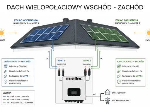 Schemat instalacji fotowoltaicznej na dachu dwuspadowym. Panele na połaci wschodniej i zachodniej, podłączone do dwóch MPPT, maksymalizują moc paneli fotowoltaicznych.