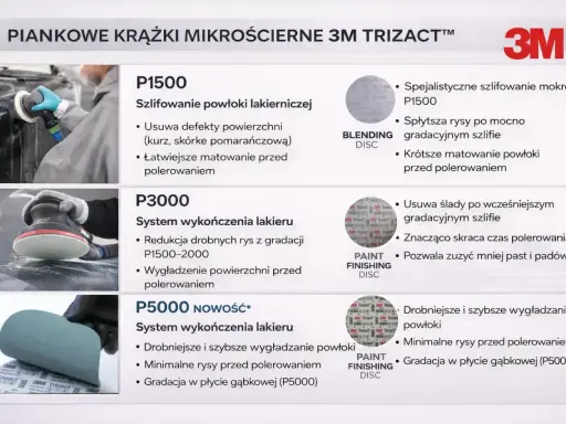 Kolejność past polerskich 3M Trizact: P1500 do usuwania defektów, P3000 i P5000 do wygładzania lakieru przed polerowaniem.