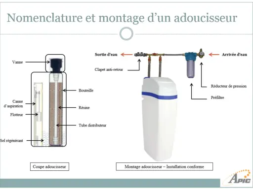 Schéma montrant la nomenclature et le montage d'un adoucisseur d'eau, avec ses composants et les étapes pour installer un adoucisseur d'eau.