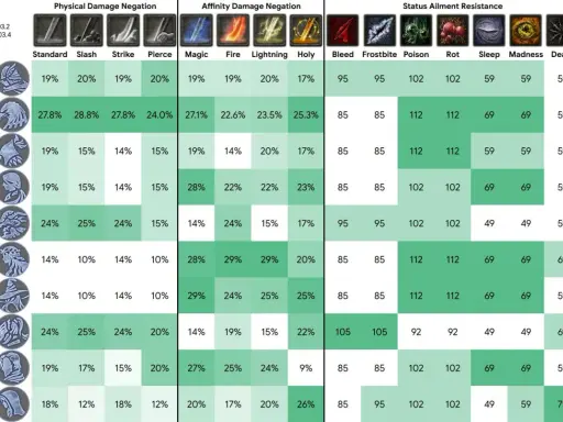 Tabela statystyk League of Legends: odporność na obrażenia fizyczne, magiczne i statusowe dla różnych postaci.