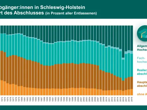 Wichtige Informationen zum Abitur in Schleswig-Holstein: Termine und Statistiken