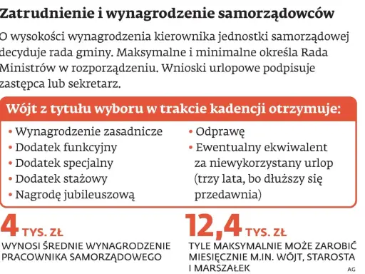Wójt może otrzymać ekwiwalent za niewykorzystany urlop, nawet po trzech latach. To część wynagrodzenia samorządowców.