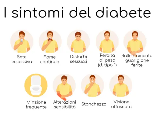 I sintomi del diabete nei bambini: sete, fame, stanchezza, minzione frequente, alterazioni sensibilità, visione offuscata, perdita peso, guarigione lenta ferite.