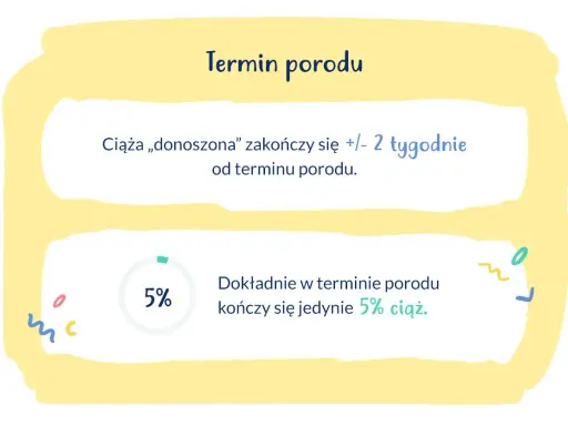 Ciąża donoszona trwa +/- 2 tygodnie od terminu porodu. Tylko 5% porodów odbywa się dokładnie w terminie.