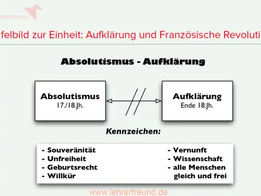 Gegenüberstellung von Absolutismus (17./18. Jh.) mit Merkmalen wie Willkür und Unfreiheit, und Aufklärung (Ende 18. Jh.) mit Vernunft und Freiheit.