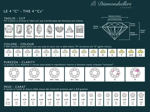 Tabella con le caratteristiche dei diamanti: tagli, colori, purezza e peso in carati. Illustra le 4 C e le loro scale di valutazione.