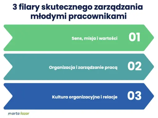 Trzy filary zarządzania młodym pokoleniem z pracą: sens, organizacja i kultura.