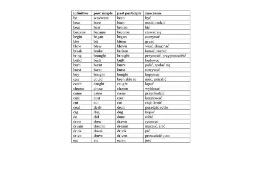 Tabela z czasownikami nieregularnymi angielskimi dla klasy 8: infinitive, past simple, past participle, znaczenie.