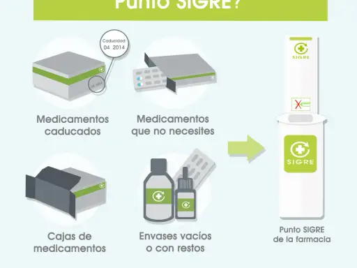 Punto SIGRE: ¿Cómo reciclar tus medicamentos de forma segura?