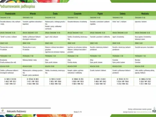 Jadłospis na 7 dni: dieta bez węglowodanów. Tabela zawiera posiłki na każdy dzień tygodnia: śniadania, drugie śniadania, obiady, przekąski i kolacje.