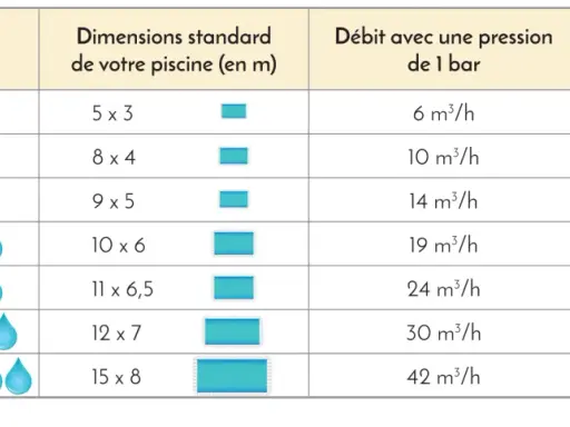 Tableau comparatif des volumes de piscine, dimensions, débits et modèles de pompe adaptés, incluant les options pompe piscine triphasé ou monophasé.