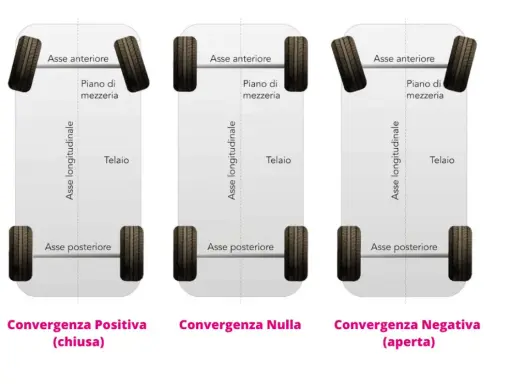 Illustrazione mostra la convergenza auto: positiva (ruote anteriori chiuse), nulla (ruote dritte) e negativa (ruote anteriori aperte).