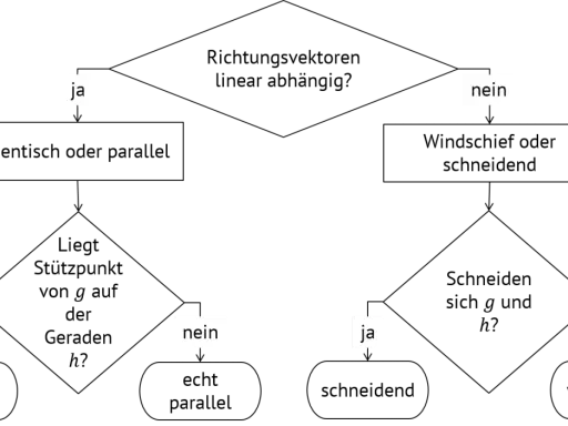 Flussdiagramm zur Bestimmung der gegenseitigen Lage von Geraden: Richtungsvektoren linear abhängig? Identisch, echt parallel, schneidend oder windschief.