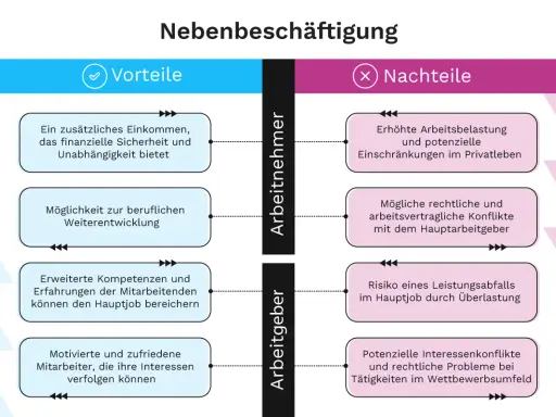 Vorteile und Nachteile einer Nebenbeschäftigung für Arbeitnehmer und Arbeitgeber. Ein Lehrer kann durch einen Nebenjob mehr verdienen, aber auch mehr Stress haben.