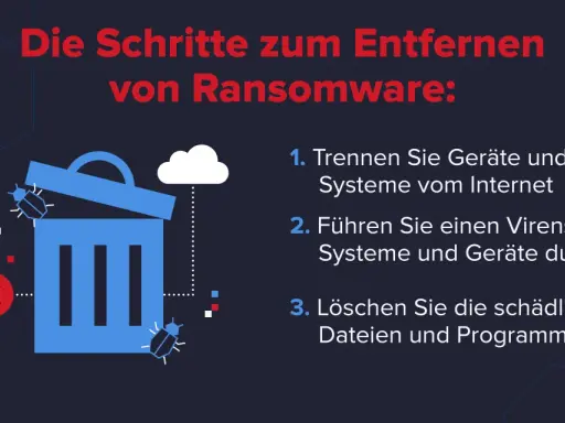 Schritte zur Bekämpfung eines Ransomware-Angriffs: Geräte trennen, Virenscan durchführen und schädliche Dateien löschen.