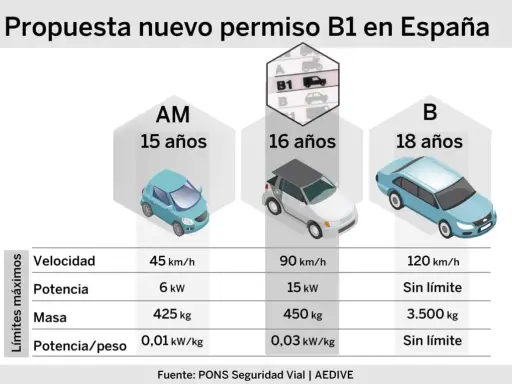 Propuesta de nuevo carnet de coche B1 en España, con límites de velocidad, potencia y masa para diferentes edades.