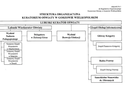 Komu podlega kurator oświaty? Zrozum hierarchię i odpowiedzialność