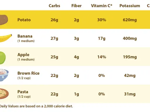 Jämförelse av näringsinnehåll: potatis har mest kalium (620mg) av de visade livsmedlen.