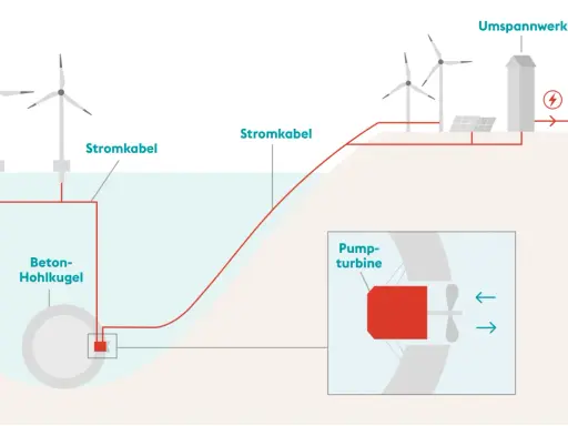 Schema zur **elektrischen Energieerzeugung** mit Offshore-Windkraftanlagen, Stromkabeln, einer Beton-Hohlkugel und einer Pumpturbine.