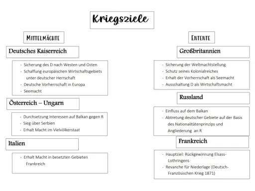 Übersicht der Kriegsziele im Ersten Weltkrieg: Mittelmächte (Deutschland, Österreich-Ungarn, Italien) und Entente (Großbritannien, Russland, Frankreich).