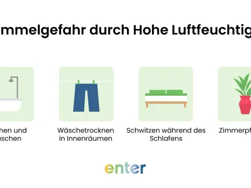 Schimmelgefahr bei hoher Luftfeuchtigkeit (70 Prozent) durch Kochen, Duschen, Wäschetrocknen, Schwitzen und Zimmerpflanzen. Dies kann die Gesundheit beeinträchtigen.