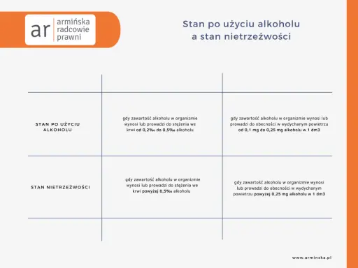 Tabela porównuje stan po użyciu alkoholu i stan nietrzeźwości, podając progi stężenia alkoholu we krwi i w wydychanym powietrzu.