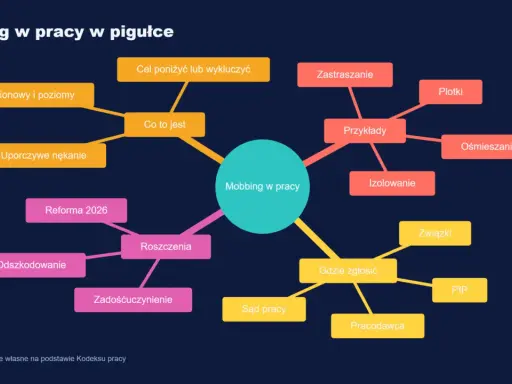 Mapa myśli "Mobbing w pracy" pokazuje, jak zgłosić mobbing: przykłady, gdzie zgłosić (PIP, pracodawca, związki, sąd pracy), roszczenia i odszkodowanie.