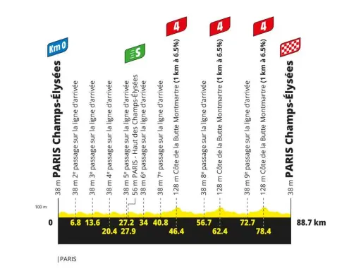 Streckenprofil der Tour de France: Ziel auf den Champs-Élysées in Paris, mit Kilometermarkierungen und Höhenprofil.