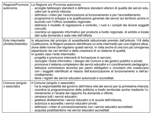 Tabella che descrive ruoli e funzioni di Regione, Ente intermedio e Comune nella gestione dei servizi educativi, con particolare attenzione al ruolo socio pedagogico.