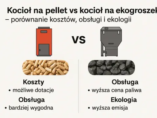 Porównanie kotłów: pellet vs ekogroszek. Pellet to wygodna obsługa i dotacje, ekogroszek to wyższa cena paliwa i emisja.