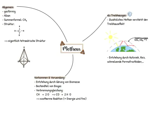 Mindmap zu Methan: gasförmig, Alkan, CH4, tetraedrische Struktur, Treibhausgas, Vorkommen & Verwendung. Die homologe Reihe der Alkane beginnt mit Methan.