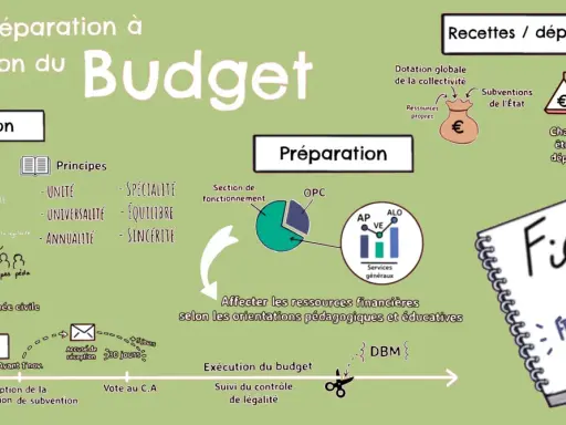 Schéma illustrant l'évolution du coût de la construction d'un budget, de sa définition à son exécution, incluant principes, préparation, recettes/dépenses et calendrier.